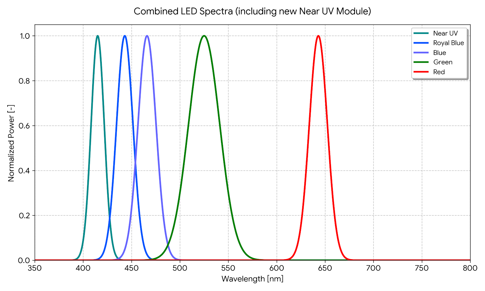 wavelength profile of LEDs